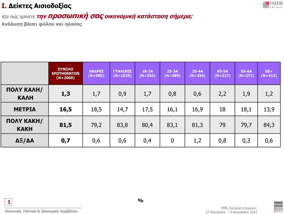 (Ν=43) ΠΟΛY ΚΑΛΗ/ ΚΑΛΗ,3,7 0,9,7 0,8 0,6 2,2,9,2 ΜΕΤΡΙΑ 6,5 8,5 4,7 7,5 6, 6,9 8 8, 3,9 ΠΟΛY ΚΑΚΗ/ ΚΑΚΗ 8,5 79,2 83,8 80,4