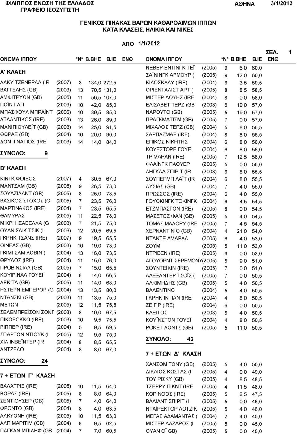 ΜΑΝΙΠΙΟΥΛΕΪΤ (GB) (23) 14 25, 91,5 ΘΩΡΑΞ (GB) (24) 16 2, 9, ΟΝ ΙΓΝΑΤΙΟΣ (IRE (23) 14 14, 84, Β' ΚΛΑΣΗ 9 ΚΙΝΓΚ ΦΟΙΒΟΣ (27) 4 3,5 67, ΜΑΝΤΖΑΜ (GB) (26) 9 26,5 73, ΣΟΥΑΖΙΛΑΝΤ (GB) (25) 8 25, 78,5