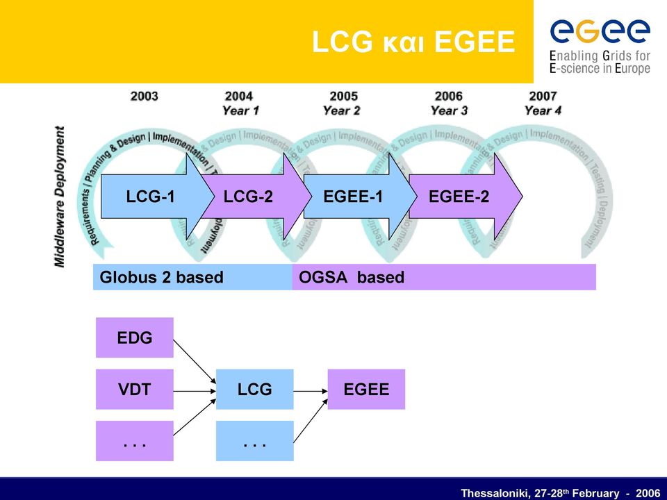 EGEE-1 EGEE-2 OGSA