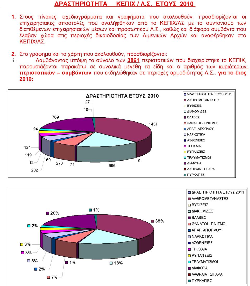 προσωπικού Λ.Σ., καθώς και διάφορα συμβάντα που έλαβαν χώρα στις περιοχές δικαιοδοσίας των Λιμενικών Αρχών και αναφέρθηκαν στο ΚΕΠΙΧ/ΛΣ. 2. Στο γράφημα και το χάρτη που ακολουθούν, προσδιορίζονται: i.