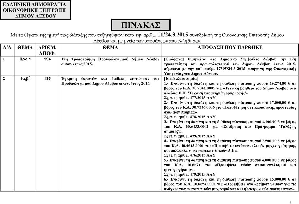 ΘΕΜΑ ΑΠΟΦΑΣΗ ΠΟΥ ΠΑΡΘΗΚΕ 1 Προ 1 194 17η Τροποποίηση Προϋπολογισμού Δήμου Λέσβου οικον. έτους 2015. 2 1α,β ο 195 Έγκριση δαπανών και διάθεση πιστώσεων του Προϋπολογισμού Δήμου Λέσβου οικον.