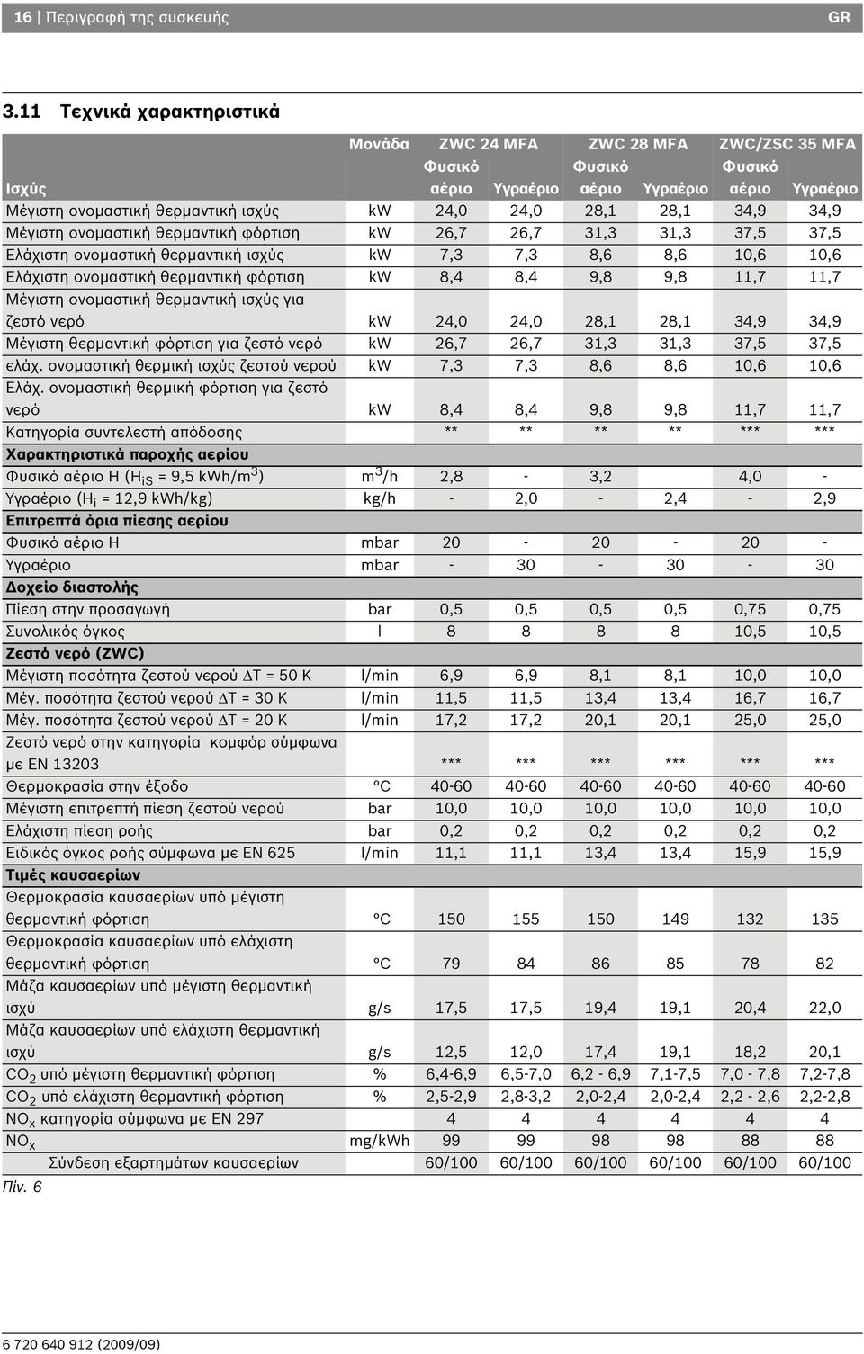 Μέγιστη ονομαστική θερμαντική φόρτιση kw,7,7 3,3 3,3 37,5 37,5 Ελάχιστη ονομαστική θερμαντική ισχύς kw 7,3 7,3 8, 8, 0, 0, Ελάχιστη ονομαστική θερμαντική φόρτιση kw 8,4 8,4 9,8 9,8,7,7 Μέγιστη