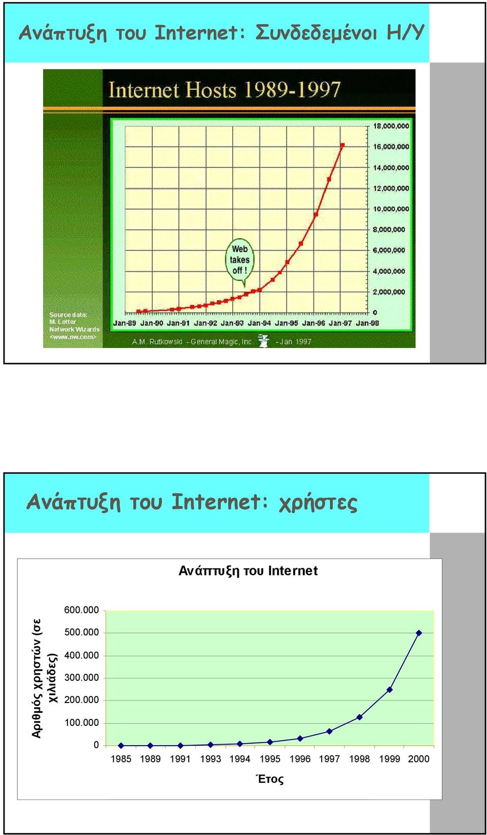 000 0 Έτος Ανάπτυξη του Internet Αριθµός χρηστών 1985 15,000 1989 245,000 1991 900,000 1993 3,000,000