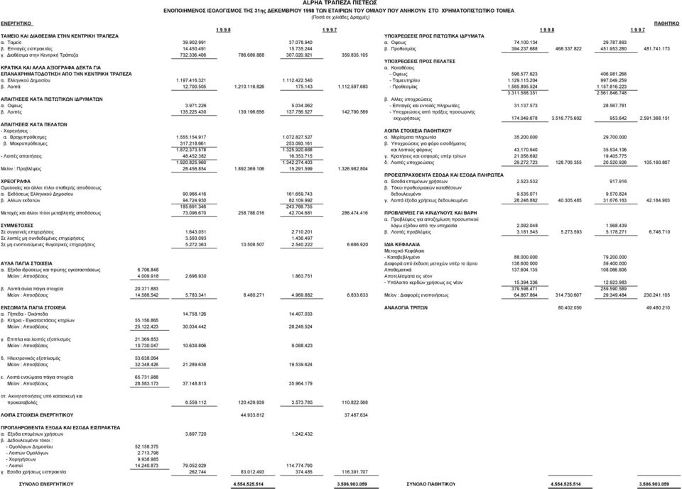 741.173 γ. ιαθέσιµα στην Κεντρική Τράπεζα 732.336.406 786.689.888 307.020.921 359.835.105 ΥΠΟΧΡΕΩΣΕΙΣ ΠΡΟΣ ΠΕΛΑΤΕΣ ΚΡΑΤΙΚΑ ΚΑΙ ΑΛΛΑ ΑΞΙΟΓΡΑΦΑ ΕΚΤΑ ΓΙΑ α.