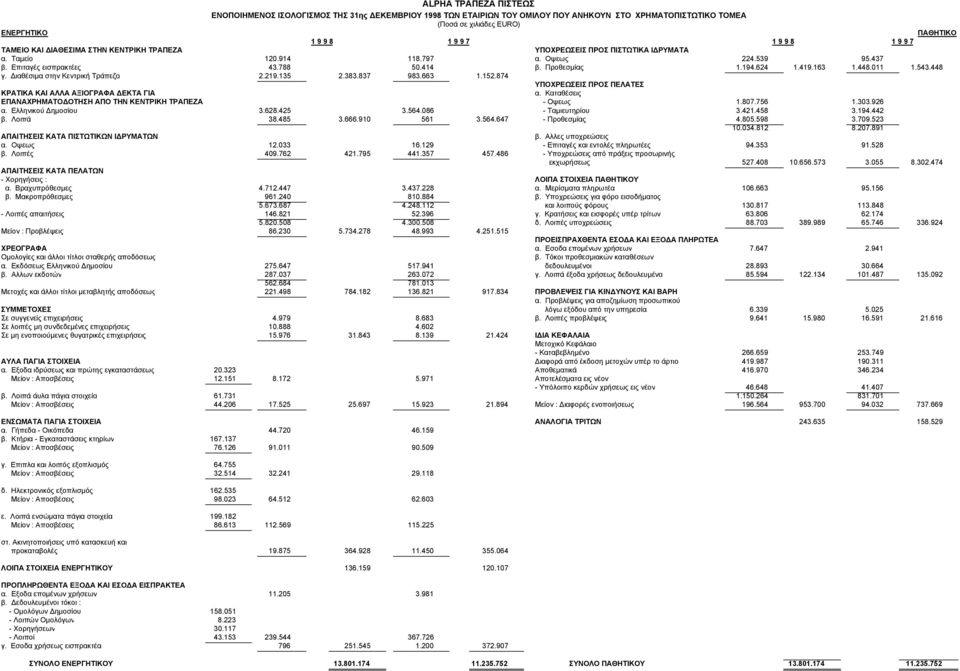 ιαθέσιµα στην Κεντρική Τράπεζα 2.219.135 2.383.837 983.663 1.152.874 ΥΠΟΧΡΕΩΣΕΙΣ ΠΡΟΣ ΠΕΛΑΤΕΣ ΚΡΑΤΙΚΑ ΚΑΙ ΑΛΛΑ ΑΞΙΟΓΡΑΦΑ ΕΚΤΑ ΓΙΑ α. Καταθέσεις ΕΠΑΝΑΧΡΗΜΑΤΟ ΟΤΗΣΗ ΑΠΟ ΤΗΝ ΚΕΝΤΡΙΚΗ ΤΡΑΠΕΖΑ - Οψεως 1.
