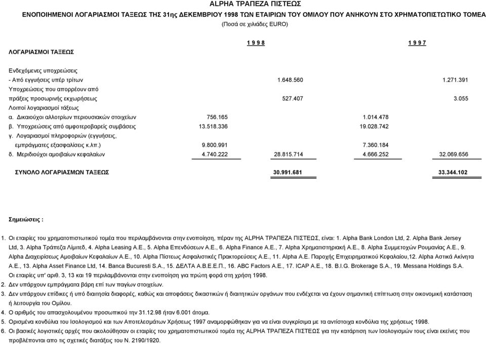 014.478 β. Υποχρεώσεις από αµφοτεροβαρείς συµβάσεις 13.518.336 19.028.742 γ. Λογαριασµοί πληροφοριών (εγγυήσεις, εµπράγµατες εξασφαλίσεις κ.λπ.) 9.800.991 7.360.184 δ.