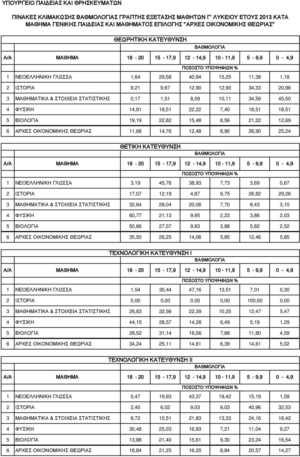 45,50 4 ΦΥΣΙΚΗ 14,81 18,51 22,22 7,40 18,51 18,51 5 ΒΙΟΛΟΓΙΑ 19,19 22,82 15,48 8,56 21,22 12,69 6 ΑΡΧΕΣ ΟΙΚΟΝΟΜΙΚΗΣ ΘΕΩΡΙΑΣ 11,68 14,76 12,48 8,90 26,90 25,24 ΘΕΤΙΚΗ ΚΑΤΕΥΘΥΝΣΗ ΒΑΘΜΟΛΟΓΙΑ 18-20