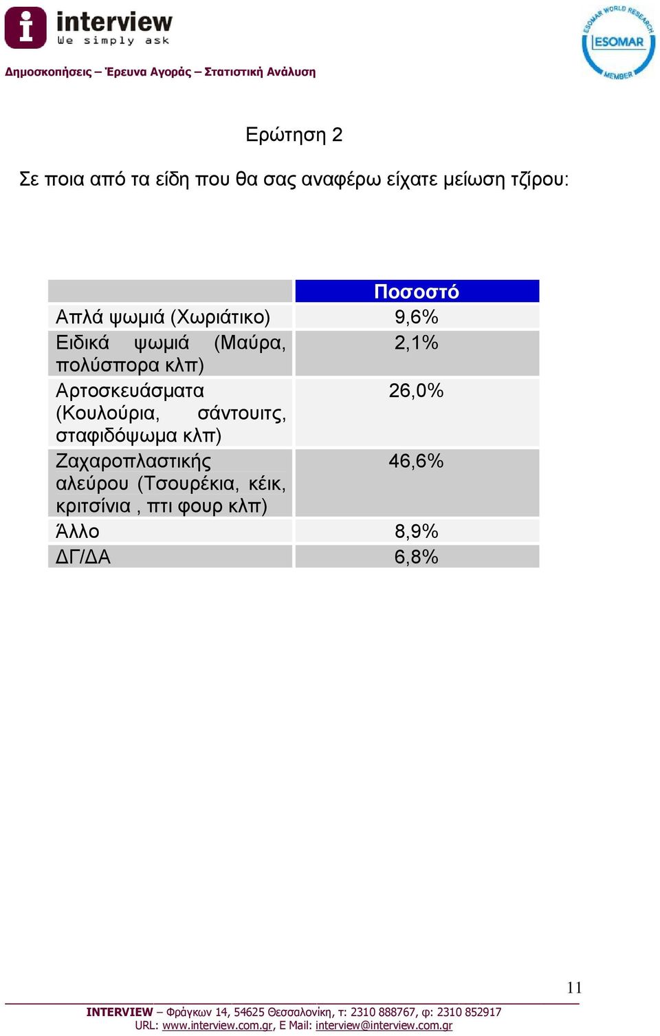 Αρτοσκευάσματα 26,0% (Κουλούρια, σάντουιτς, σταφιδόψωμα κλπ)