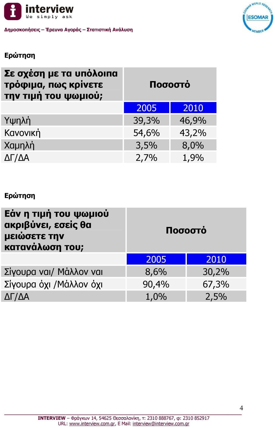 τιμή του ψωμιού ακριβύνει, εσείς θα μειώσετε την κατανάλωση του; 2005 2010