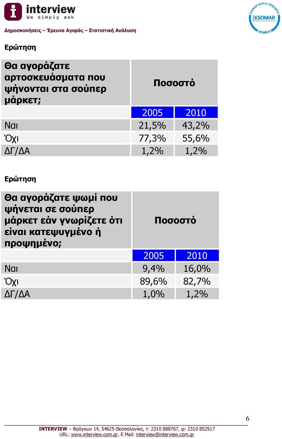 ψωμί που ψήνεται σε σούπερ μάρκετ εάν γνωρίζετε ότι είναι