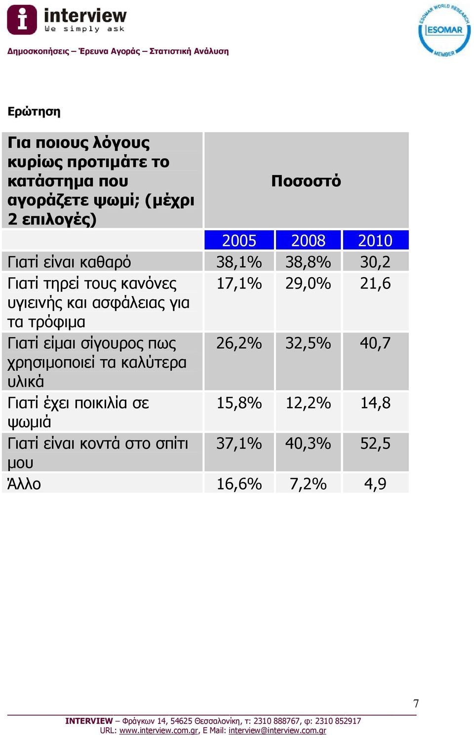 για τα τρόφιμα Γιατί είμαι σίγουρος πως 26,2% 32,5% 40,7 χρησιμοποιεί τα καλύτερα υλικά Γιατί έχει