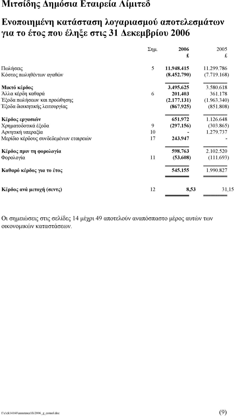 972 1.126.648 Χρηµατοδοτικά έξοδα 9 (297.156) (303.865) Αρνητική υπεραξία 10-1.279.737 Μερίδιο κέρδους συνδεδεµένων εταιρειών 17 243.947 - Κέρδος πριν τη φορολογία 598.763 2.102.520 Φορολογία 11 (53.