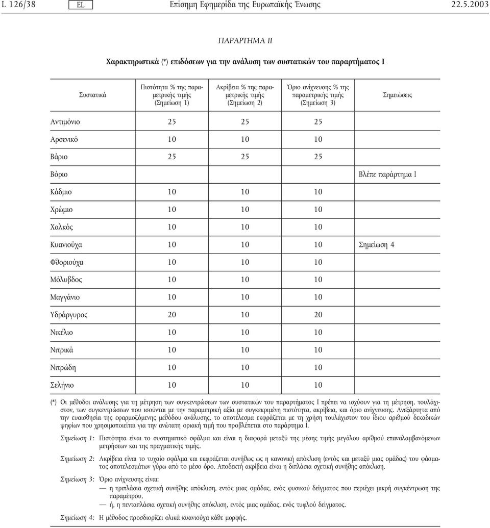 (Σηµείωση 2) Όριο ανίχνευσης % της παραµετρικής τιµής (Σηµείωση 3) Σηµειώσεις Αντιµόνιο 25 25 25 Αρσενικό 10 10 10 Βάριο 25 25 25 Βόριο Βλέπε παράρτηµα Ι Κάδµιο 10 10 10 Χρώµιο 10 10 10 Χαλκός 10 10