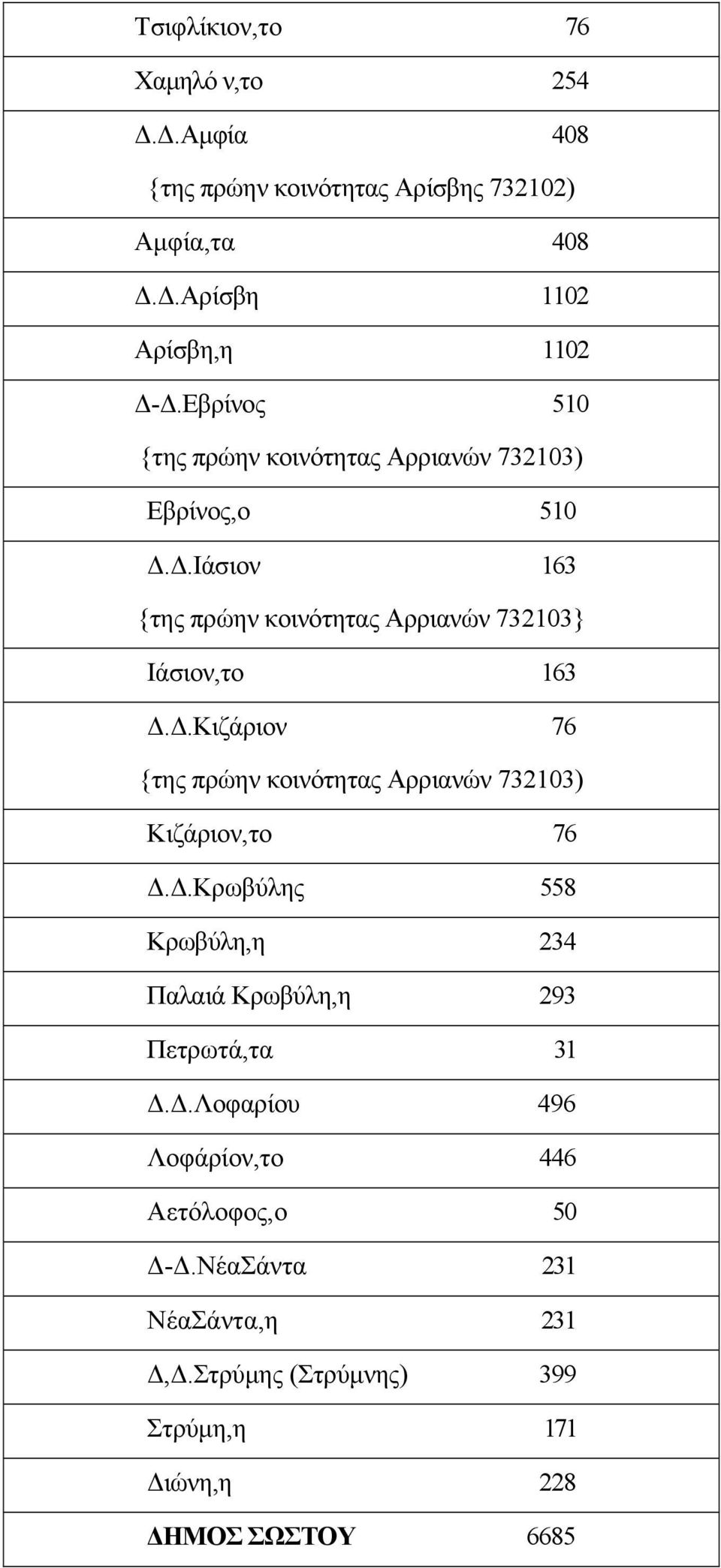 .Κιζάριον 76 {της πρώην κοινότητας Αρριανών 732103) Κιζάριον,το 76..Κρωβύλης 558 Κρωβύλη,η 234 Παλαιά Κρωβύλη,η 293 Πετρωτά,τα 31.