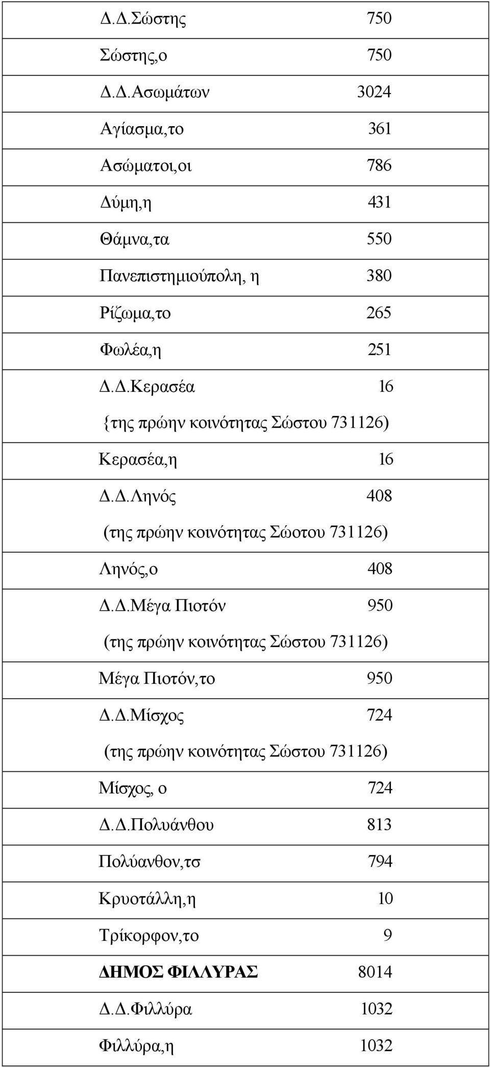 .Κερασέα 16 {της πρώην κοινότητας Σώστου 731126) Κερασέα,η 16..Ληνός 408 (της πρώην κοινότητας Σώοτου 731126) Ληνός,ο 408.