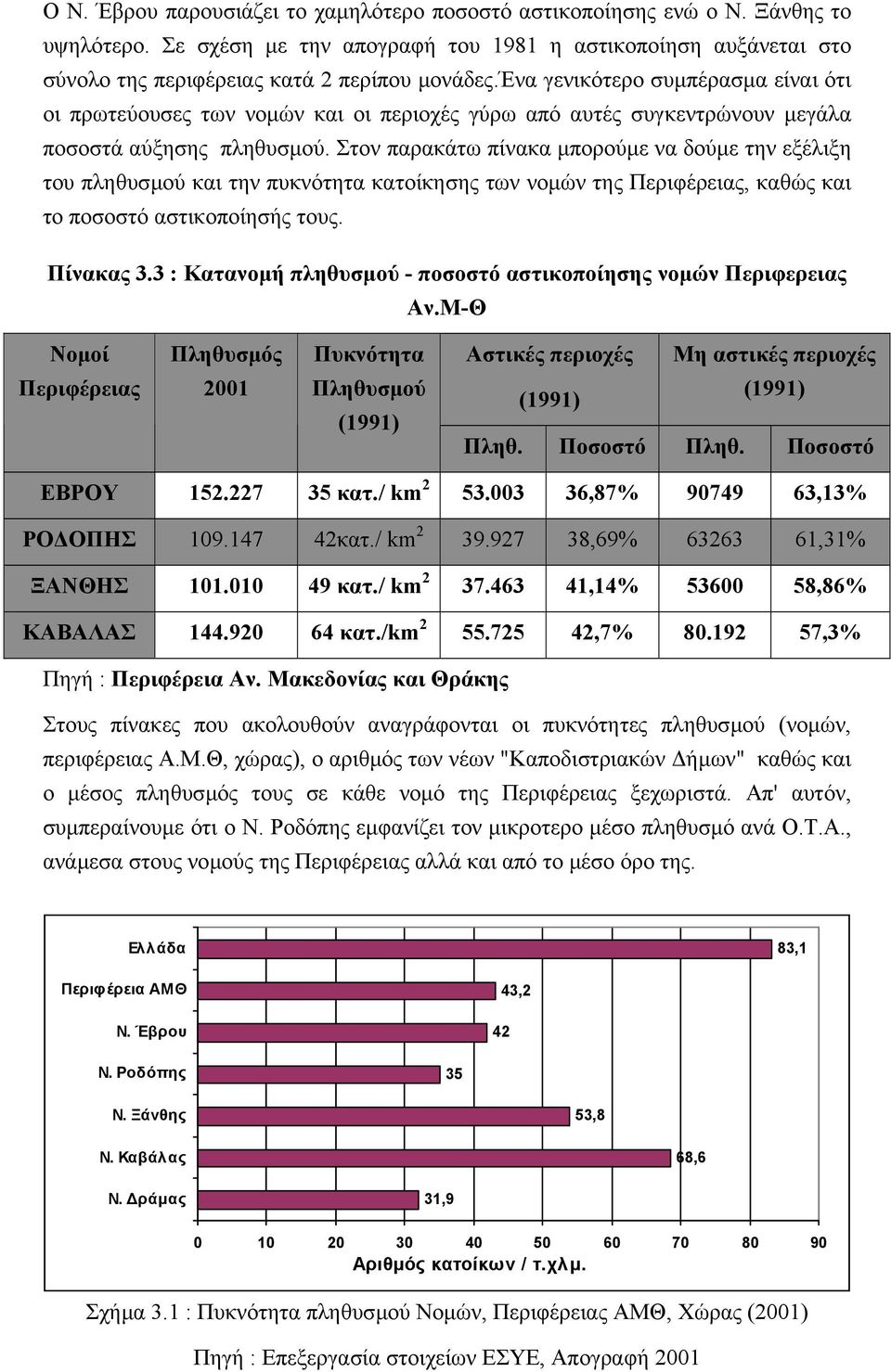 Στον παρακάτω πίνακα µπορούµε να δούµε την εξέλιξη του πληθυσµού και την πυκνότητα κατοίκησης των νοµών της Περιφέρειας, καθώς και το ποσοστό αστικοποίησής τους. Πίνακας 3.