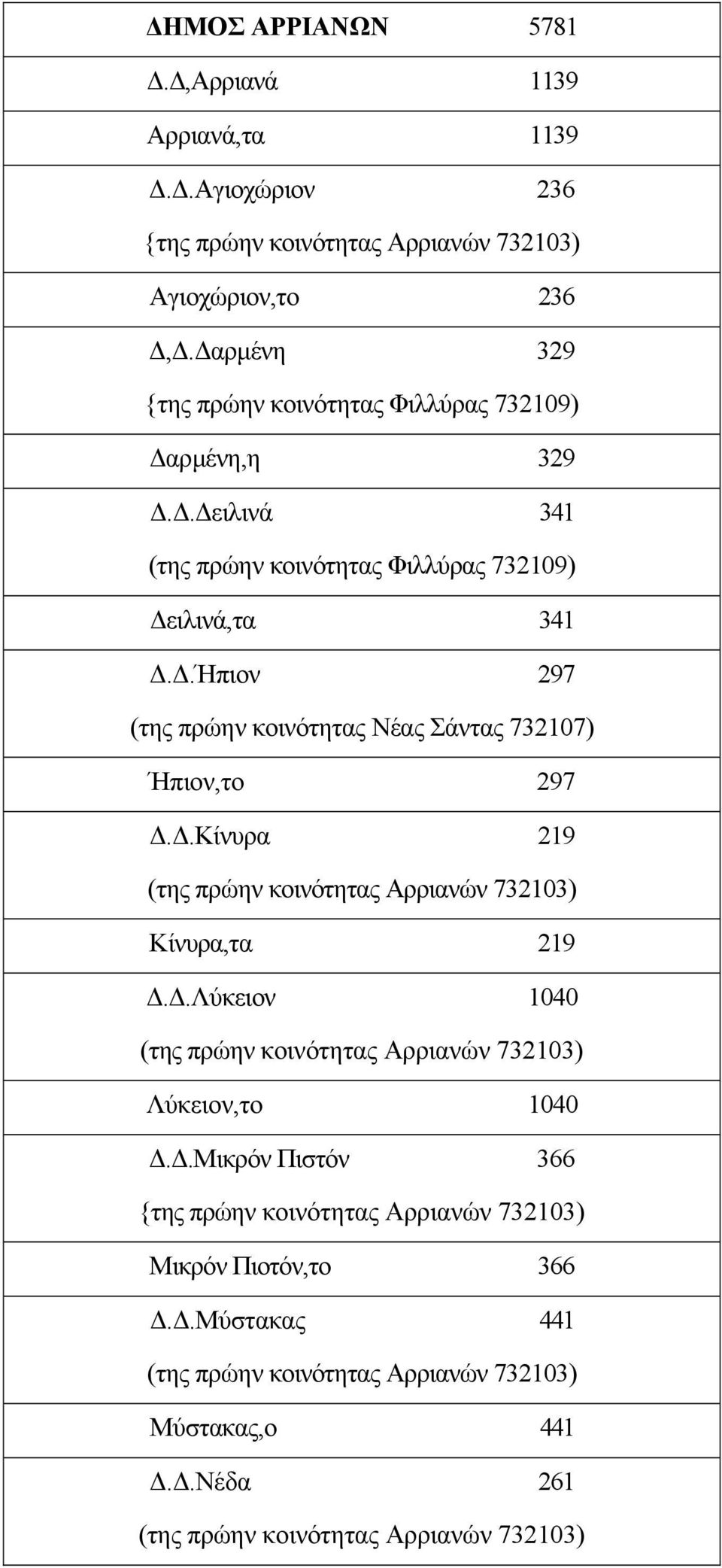 .Ήπιον 297 (της πρώην κοινότητας Νέας Σάντας 732107) Ήπιον,το 297..Κίνυρα 219 (της πρώην κοινότητας Αρριανών 732103) Κίνυρα,τα 219.