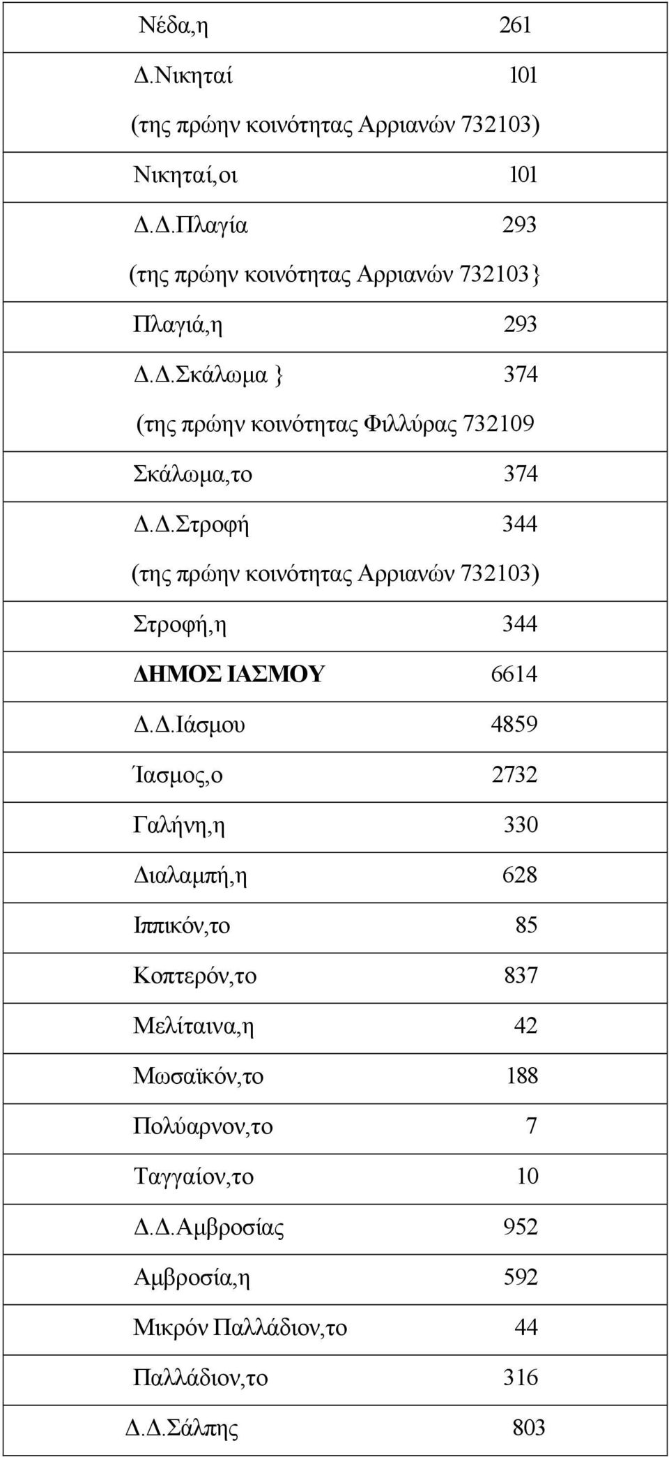 .Σκάλωµα } 374 (της πρώην κοινότητας Φιλλύρας 732109 Σκάλωµα,το 374.