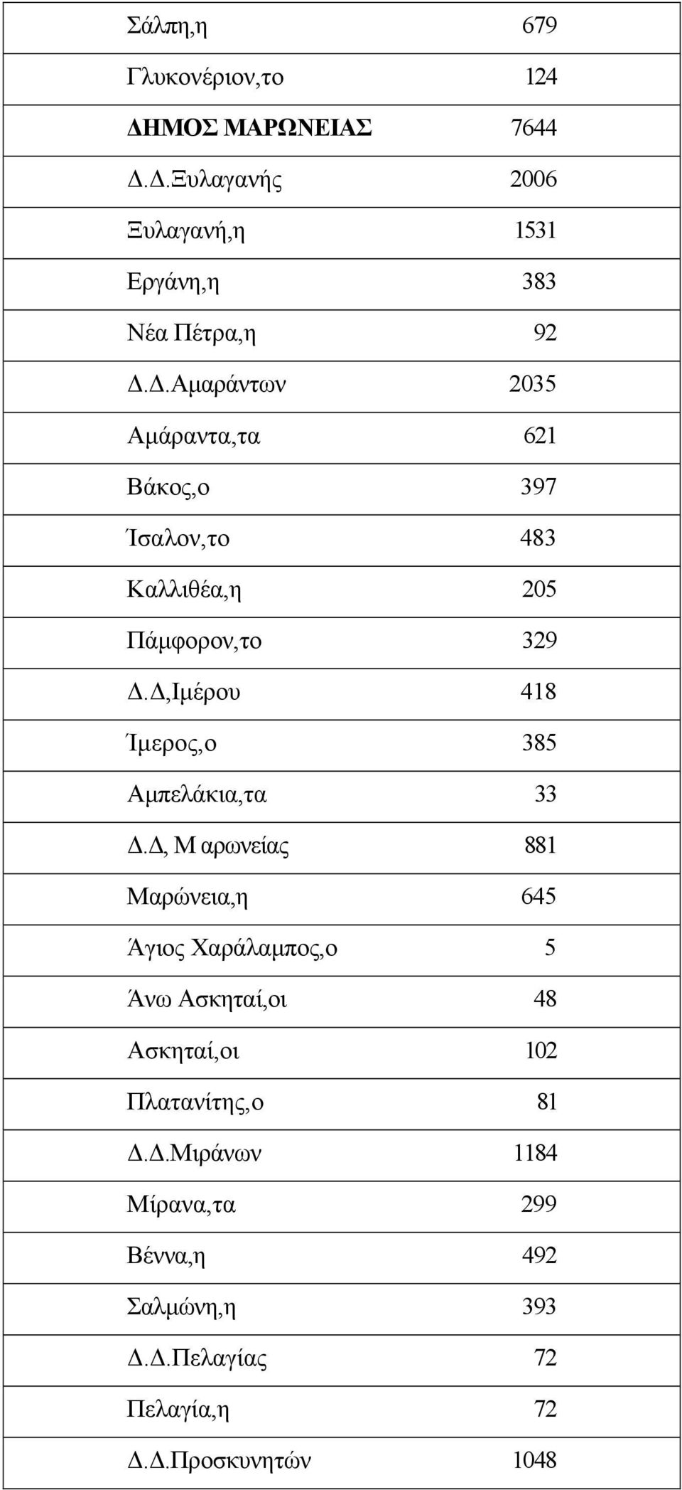 ,Ιµέρου 418 Ίµερος,ο 385 Αµπελάκια,τα 33.