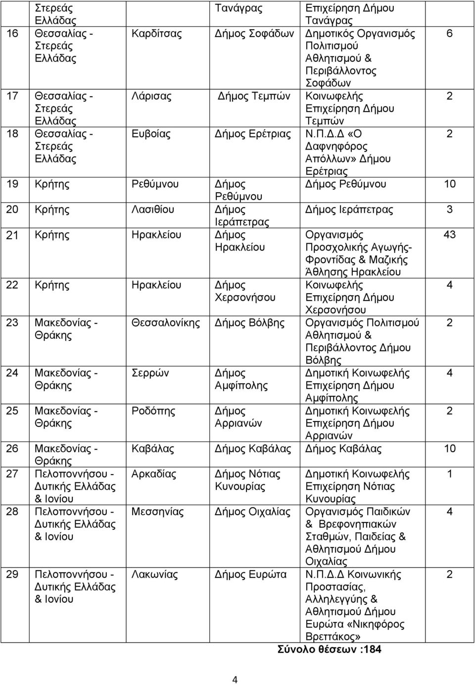 Δ «Ο Δαφνηφόρος Απόλλων» Δήμου Ερέτριας 9 Κρήτης Ρεθύμνου Ρεθύμνου 0 Ρεθύμνου 0 Κρήτης Λασιθίου Ιεράπετρας 3 Ιεράπετρας Κρήτης Ηρακλείου Ηρακλείου Οργανισμός Προσχολικής Αγωγής- Φροντίδας & Μαζικής 3