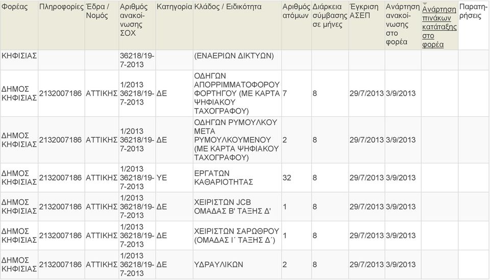 ΨΗΦΙΑΚΟΥ ΤΑΧΟΓΡΑΦΟΥ) Ο ΗΓΩΝ ΡΥΜΟΥΛΚΟΥ ΜΕΤΑ ΡΥΜΟΥΛΚΟΥΜΕΝΟΥ (ΜΕ ΚΑΡΤΑ ΨΗΦΙΑΚΟΥ ΤΑΧΟΓΡΑΦΟΥ) JCB ΟΜΑ ΑΣ Β' ΤΑΞΗΣ ' ΣΑΡΩΘΡΟΥ (ΟΜΑ ΑΣ Ι ΤΑΞΗΣ ) 2 8 29/7/2013