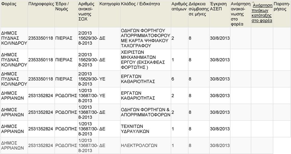 ΗΓΩΝ ΦΟΡΤΗΓΟΥ ΑΠΟΡΡΙΜΜΑΤΟΦΟΡΟΥ 2 ΜΕ ΚΑΡΤΑ ΨΗΦΙΑΚΟΥ 8 30/8/2013 ΤΑΧΟΓΡΑΦΟΥ ΕΡΓΟΥ (ΕΚΣΚΑΦΕΑΣ ΦΟΡΤΩΤΗΣ ) 1 8 30/8/2013 6 8 30/8/2013 2 8