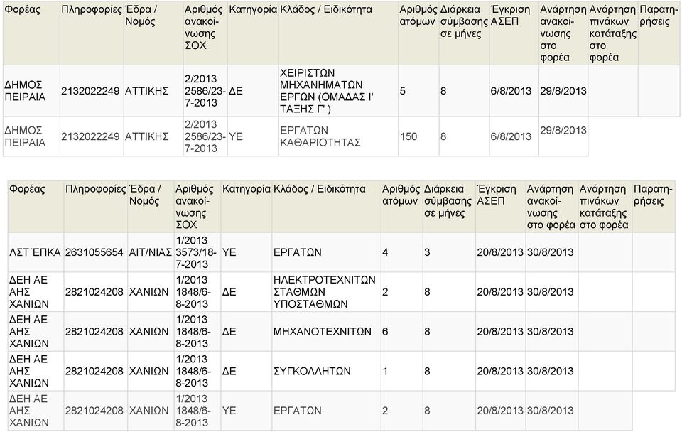 ΧΑΝΙΩΝ 2821024208 ΧΑΝΙΩΝ 3573/18 1848/6 1848/6 1848/6 1848/6 ιάρκεια σύμβασης Έγκριση ΑΣΕΠ ΥΕ 4 3 20/8/2013 30/8/2013 Ε ΗΛΕΚΤΡΟΤΕΧΝΙΤΩΝ ΣΤΑΘΜΩΝ