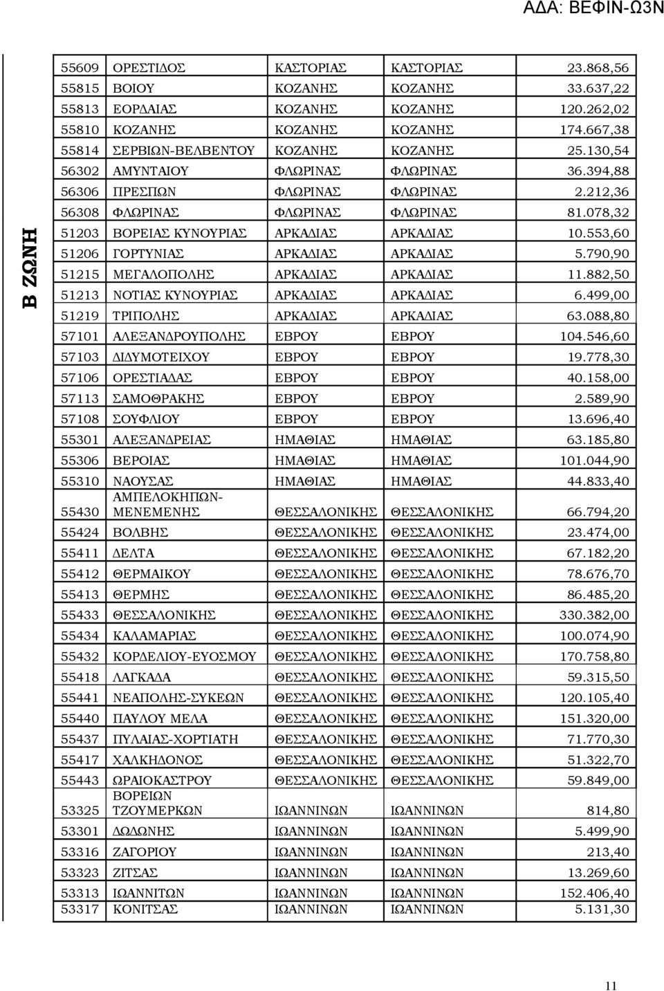 078,32 51203 ΒΟΡΕΙΑΣ ΚΥΝΟΥΡΙΑΣ ΑΡΚΑΔΙΑΣ ΑΡΚΑΔΙΑΣ 10.553,60 51206 ΓΟΡΤΥΝΙΑΣ ΑΡΚΑΔΙΑΣ ΑΡΚΑΔΙΑΣ 5.790,90 51215 ΜΕΓΑΛΟΠΟΛΗΣ ΑΡΚΑΔΙΑΣ ΑΡΚΑΔΙΑΣ 11.882,50 51213 ΝΟΤΙΑΣ ΚΥΝΟΥΡΙΑΣ ΑΡΚΑΔΙΑΣ ΑΡΚΑΔΙΑΣ 6.