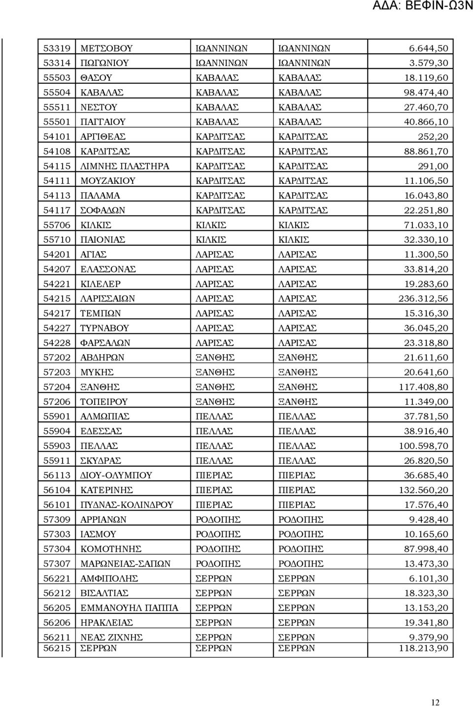 861,70 54115 ΛΙΜΝΗΣ ΠΛΑΣΤΗΡΑ ΚΑΡΔΙΤΣΑΣ ΚΑΡΔΙΤΣΑΣ 291,00 54111 ΜΟΥΖΑΚΙΟΥ ΚΑΡΔΙΤΣΑΣ ΚΑΡΔΙΤΣΑΣ 11.106,50 54113 ΠΑΛΑΜΑ ΚΑΡΔΙΤΣΑΣ ΚΑΡΔΙΤΣΑΣ 16.043,80 54117 ΣΟΦΑΔΩΝ ΚΑΡΔΙΤΣΑΣ ΚΑΡΔΙΤΣΑΣ 22.