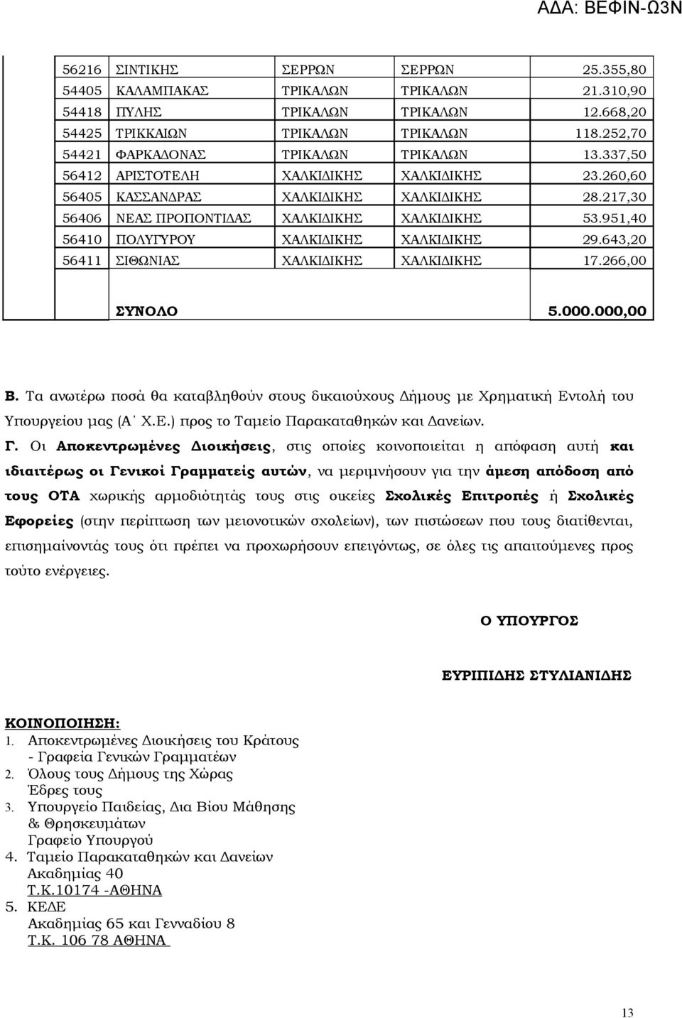 951,40 56410 ΠΟΛΥΓΥΡΟΥ ΧΑΛΚΙΔΙΚΗΣ ΧΑΛΚΙΔΙΚΗΣ 29.643,20 56411 ΣΙΘΩΝΙΑΣ ΧΑΛΚΙΔΙΚΗΣ ΧΑΛΚΙΔΙΚΗΣ 17.266,00 ΣΥΝΟΛΟ 5.000.000,00 Β.