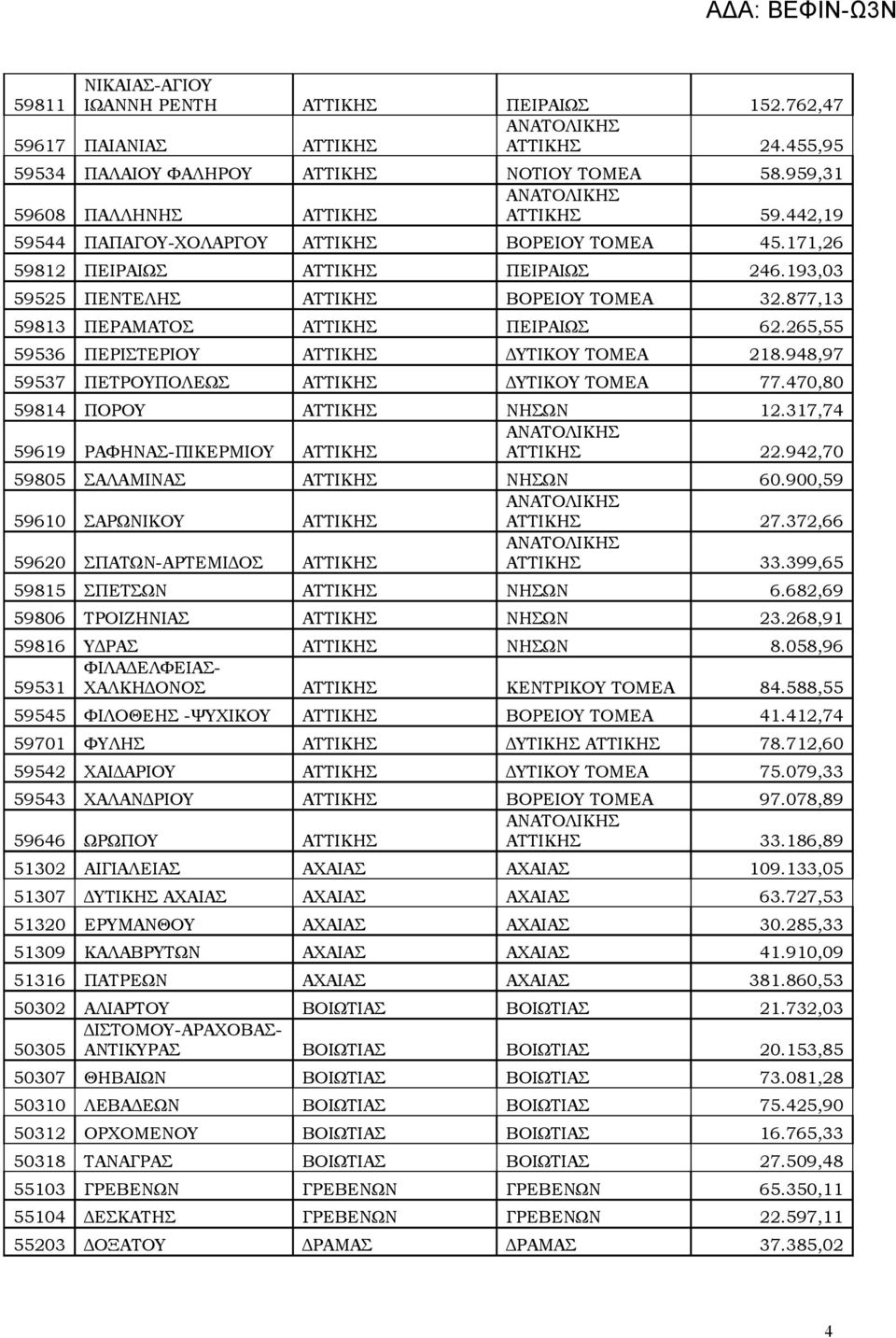 265,55 59536 ΠΕΡΙΣΤΕΡΙΟΥ ΑΤΤΙΚΗΣ ΔΥΤΙΚΟΥ ΤΟΜΕΑ 218.948,97 59537 ΠΕΤΡΟΥΠΟΛΕΩΣ ΑΤΤΙΚΗΣ ΔΥΤΙΚΟΥ ΤΟΜΕΑ 77.470,80 59814 ΠΟΡΟΥ ΑΤΤΙΚΗΣ ΝΗΣΩΝ 12.317,74 59619 ΡΑΦΗΝΑΣ-ΠΙΚΕΡΜΙΟΥ ΑΤΤΙΚΗΣ ΑΤΤΙΚΗΣ 22.