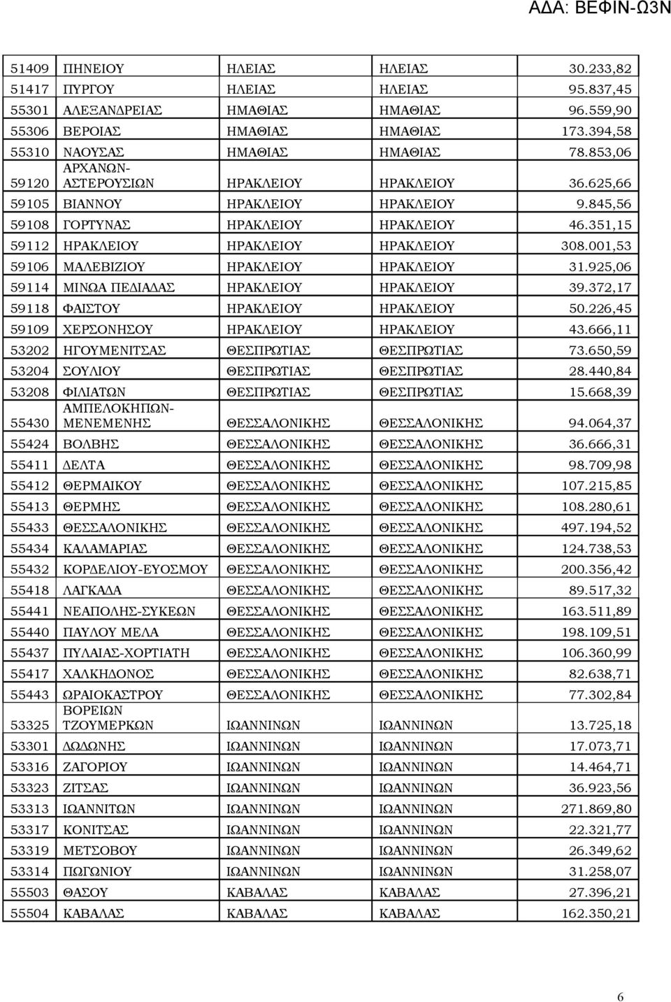 001,53 59106 ΜΑΛΕΒΙΖΙΟΥ ΗΡΑΚΛΕΙΟΥ ΗΡΑΚΛΕΙΟΥ 31.925,06 59114 ΜΙΝΩΑ ΠΕΔΙΑΔΑΣ ΗΡΑΚΛΕΙΟΥ ΗΡΑΚΛΕΙΟΥ 39.372,17 59118 ΦΑΙΣΤΟΥ ΗΡΑΚΛΕΙΟΥ ΗΡΑΚΛΕΙΟΥ 50.226,45 59109 ΧΕΡΣΟΝΗΣΟΥ ΗΡΑΚΛΕΙΟΥ ΗΡΑΚΛΕΙΟΥ 43.