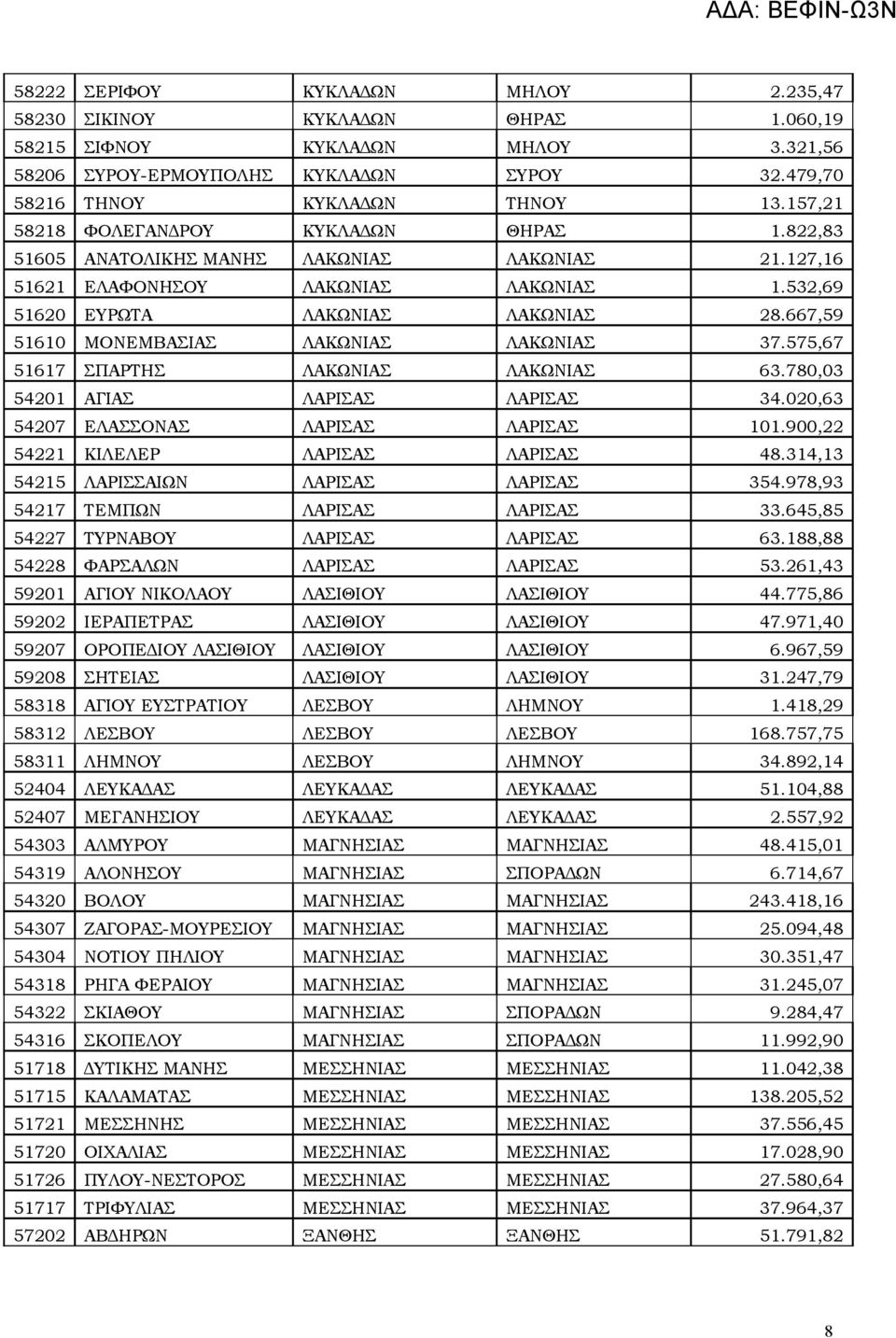 667,59 51610 ΜΟΝΕΜΒΑΣΙΑΣ ΛΑΚΩΝΙΑΣ ΛΑΚΩΝΙΑΣ 37.575,67 51617 ΣΠΑΡΤΗΣ ΛΑΚΩΝΙΑΣ ΛΑΚΩΝΙΑΣ 63.780,03 54201 ΑΓΙΑΣ ΛΑΡΙΣΑΣ ΛΑΡΙΣΑΣ 34.020,63 54207 ΕΛΑΣΣΟΝΑΣ ΛΑΡΙΣΑΣ ΛΑΡΙΣΑΣ 101.