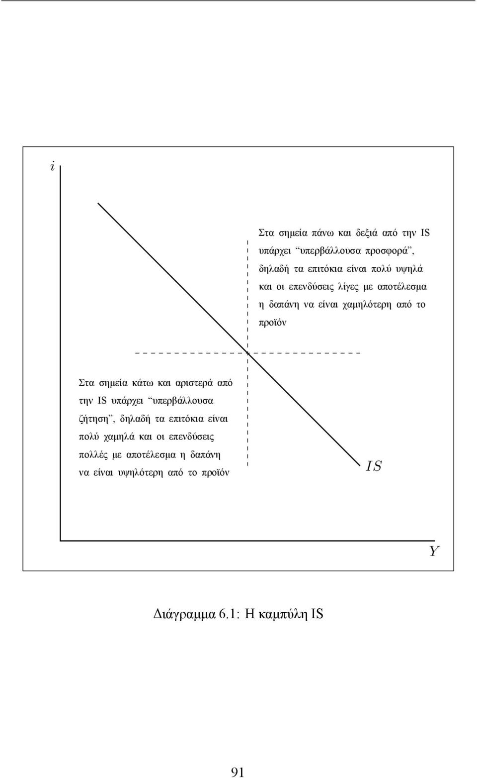 κάτω και αριστερά από την IS υπάρχει υπερβάλλουσα ζήτηση, δηλαδή τα επιτόκια είναι πολύ χαμηλά και οι