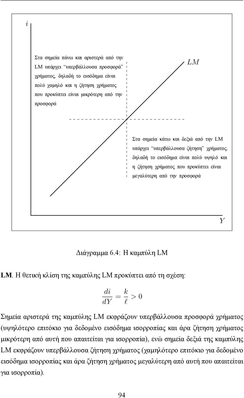 4: Η καμπύλη LM LM.