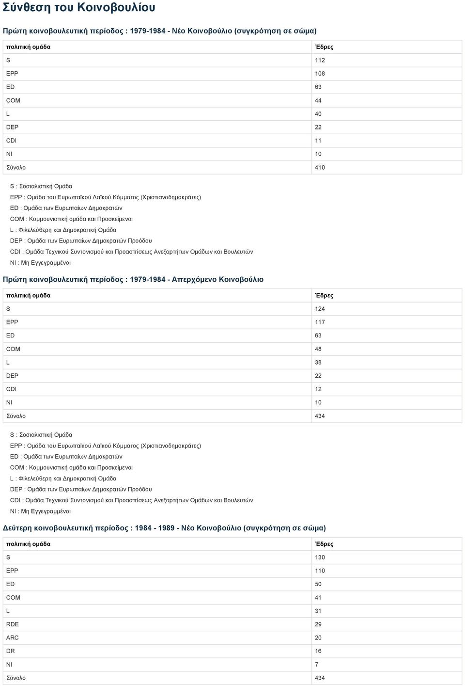 Βουλευτών Πρώτη κοινοβουλευτική περίοδος : 1979 1984 Απερχόμενο Κοινοβούλιο S 124 EPP 117 ED 63 COM 48 L 38 DEP 22 CDI 12 NI 10 Σύνολο 434 S : Σοσιαλιστική Ομάδα COM :  Βουλευτών Δεύτερη