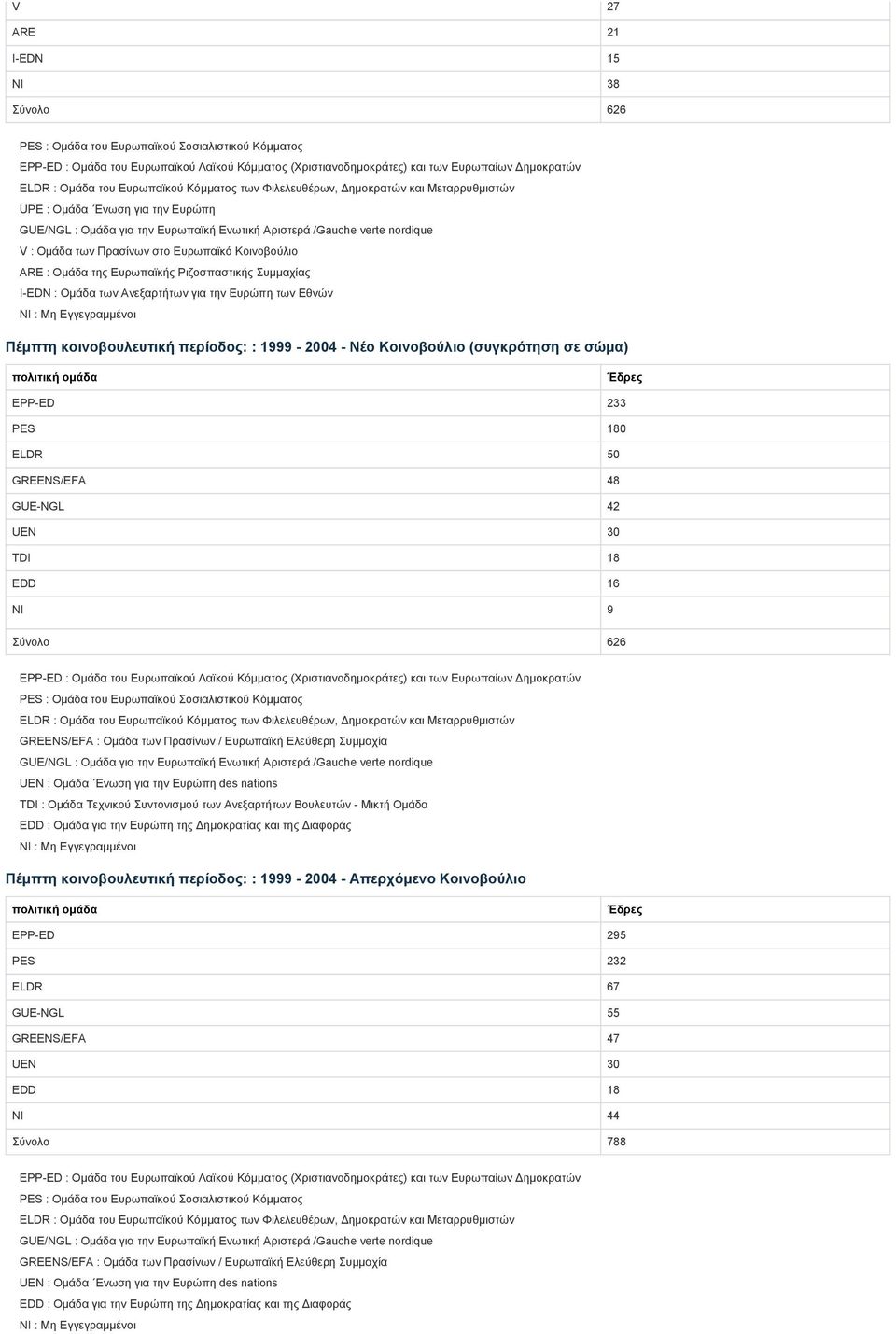 626 TDI : Ομάδα Τεχvικoύ Συvτovισμoύ τωv Αvεξαρτήτωv Βoυλευτώv Μικτή Ομάδα EDD : Ομάδα για την Ευρώπη της Δημoκρατίας και της Διαφoράς Πέμπτη κοινοβουλευτική περίοδος: :