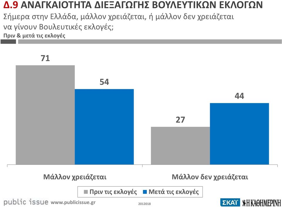 Βουλευτικές εκλογές; Πριν & μετά τις εκλογές 71 54 44 27