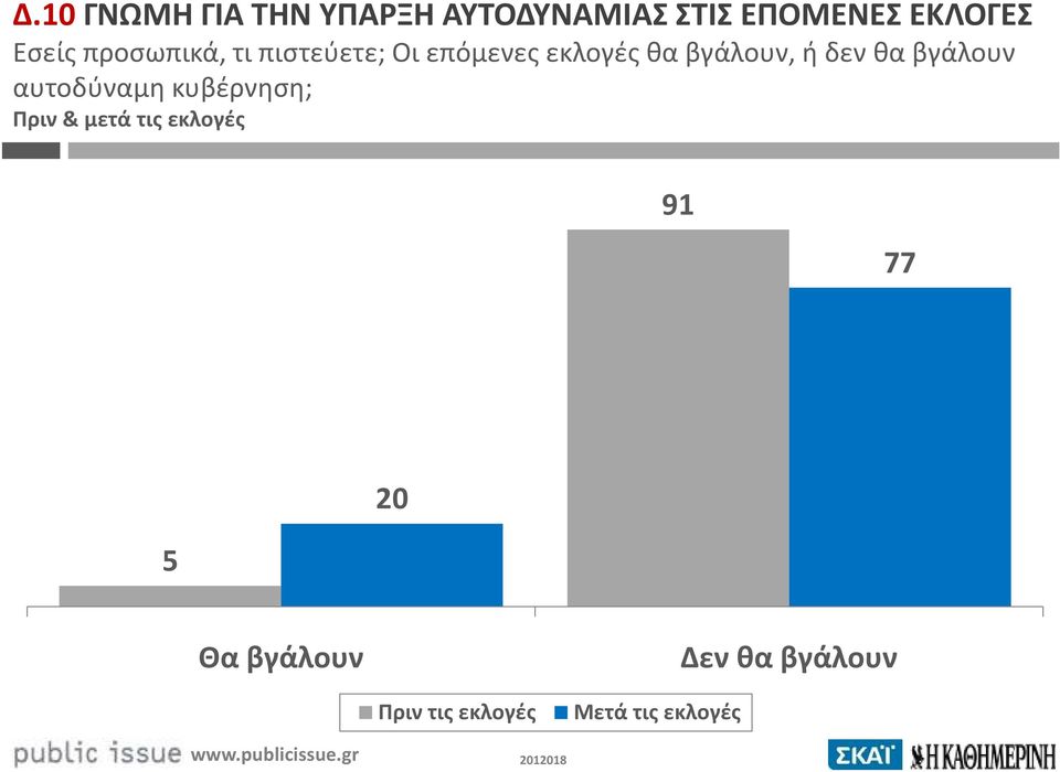 δεν θα βγάλουν αυτοδύναμη κυβέρνηση; Πριν & μετά τις εκλογές 91