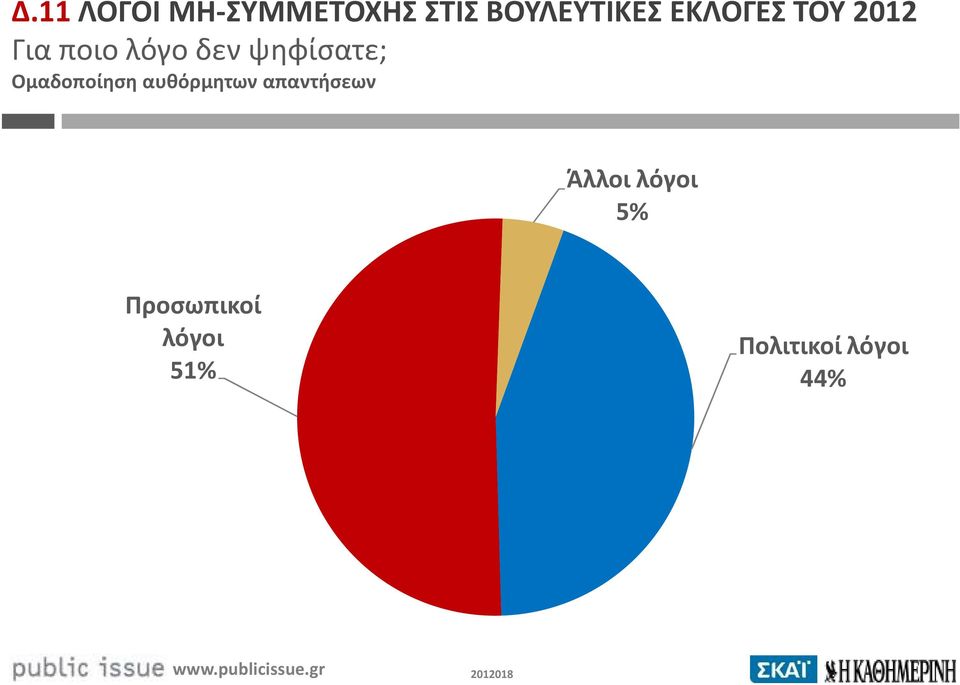 ψηφίσατε; Ομαδοποίηση αυθόρμητων απαντήσεων