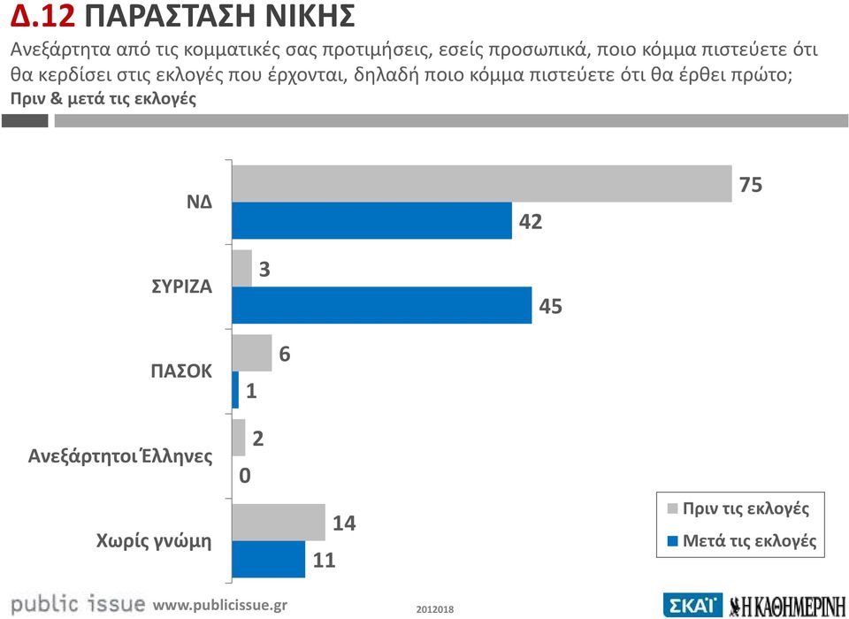 ποιο κόμμα πιστεύετε ότι θα έρθει πρώτο; Πριν & μετά τις εκλογές ΝΔ 42 75 ΣΥΡΙΖΑ