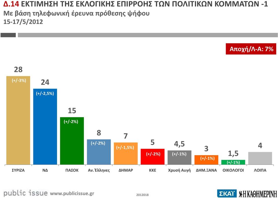 (+/-2,5%) 15 (+/-2%) 8 7 (+/-2%) (+/-1,5%) 5 4,5 (+/-2%) (+/-1%) 3 (+/-1%) 4