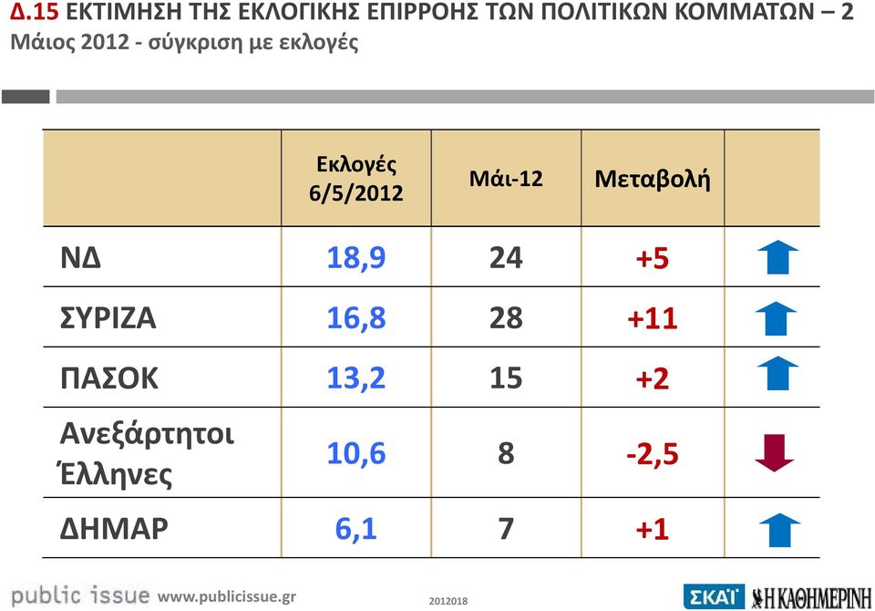 6/5/2012 Μάι-12 Μεταβολή ΝΔ 18,9 24 +5 ΣΥΡΙΖΑ 16,8 28