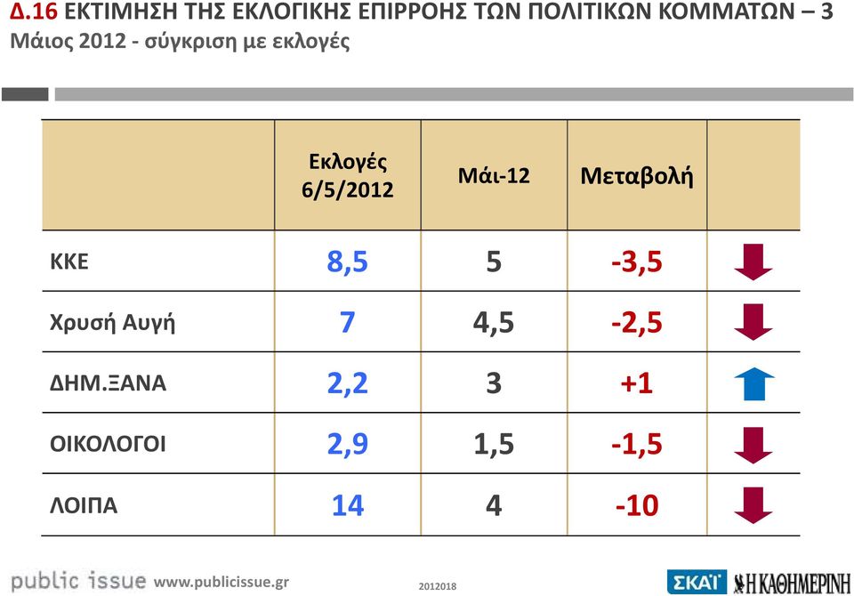 6/5/2012 Μάι-12 Μεταβολή ΚΚΕ 8,5 5-3,5 Χρυσή Αυγή 7