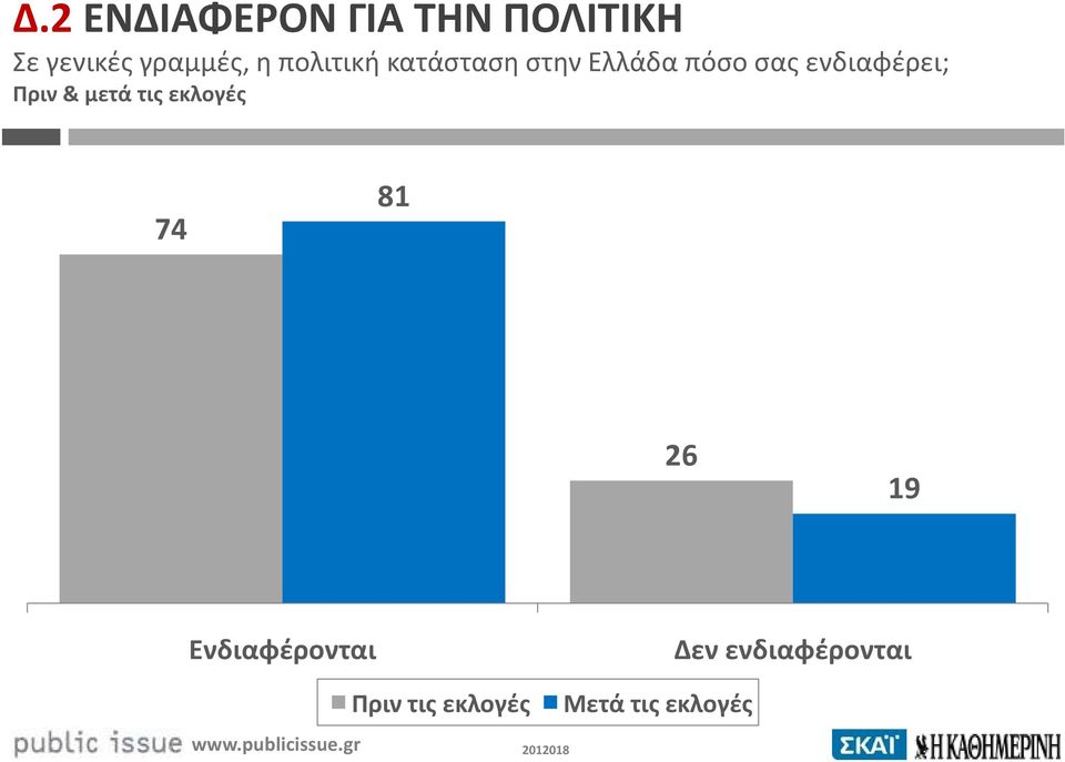 ενδιαφέρει; Πριν & μετά τις εκλογές 74 81 26 19