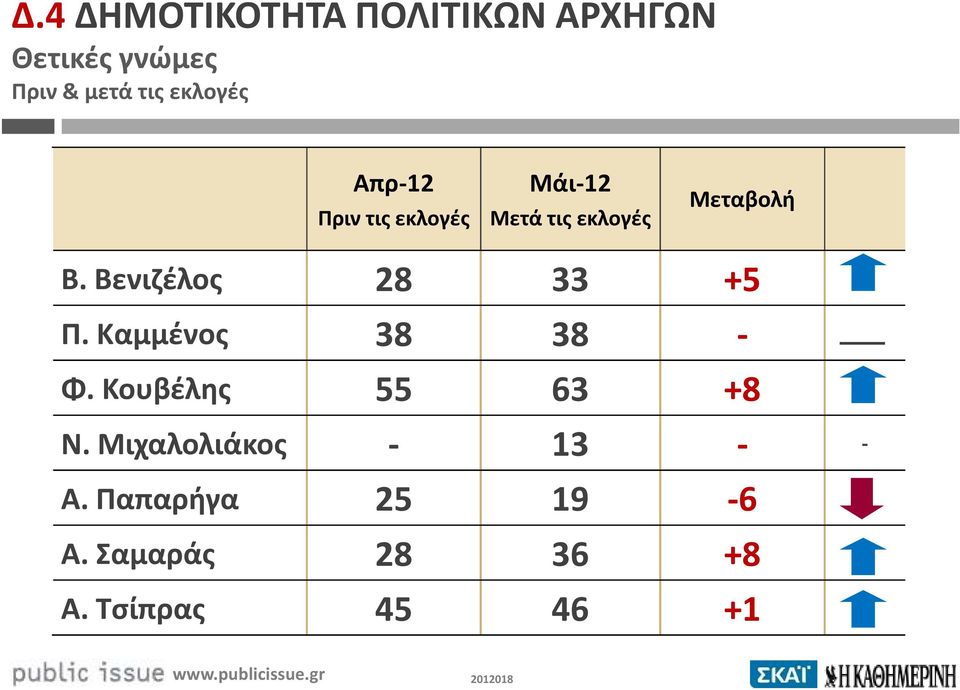 Βενιζέλος 28 33 +5 Π. Καμμένος 38 38 - Φ. Κουβέλης 55 63 +8 Ν.