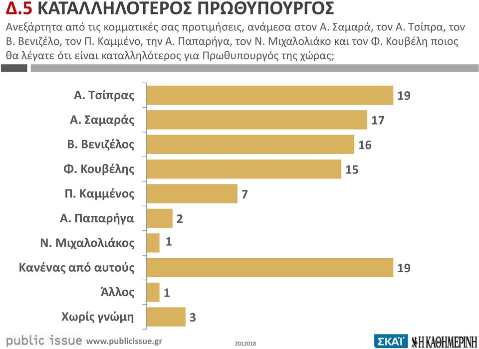 Κουβέληποιος θα λέγατε ότι είναι καταλληλότερος για Πρωθυπουργός της χώρας; Α. Τσίπρας Α. Σαμαράς Β.