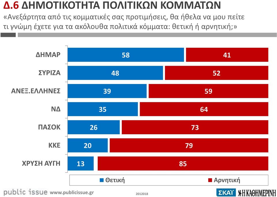 πολιτικά κόμματα: θετική ή αρνητική;» ΔΗΜΑΡ 58 41 ΣΥΡΙΖΑ 48 52 ΑΝΕΞ.