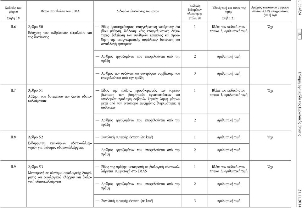 8 Άρθρο 52 Ενθάρρυνση καινούριων υδατοκαλλιεργητών για βιώσιμες υδατοκαλλιέργειες Είδος δραστηριότητας: επαγγελματική κατάρτιση διά βίου μάθηση, διάδοση νέες επαγγελματικές δεξιότητες βελτίωση των