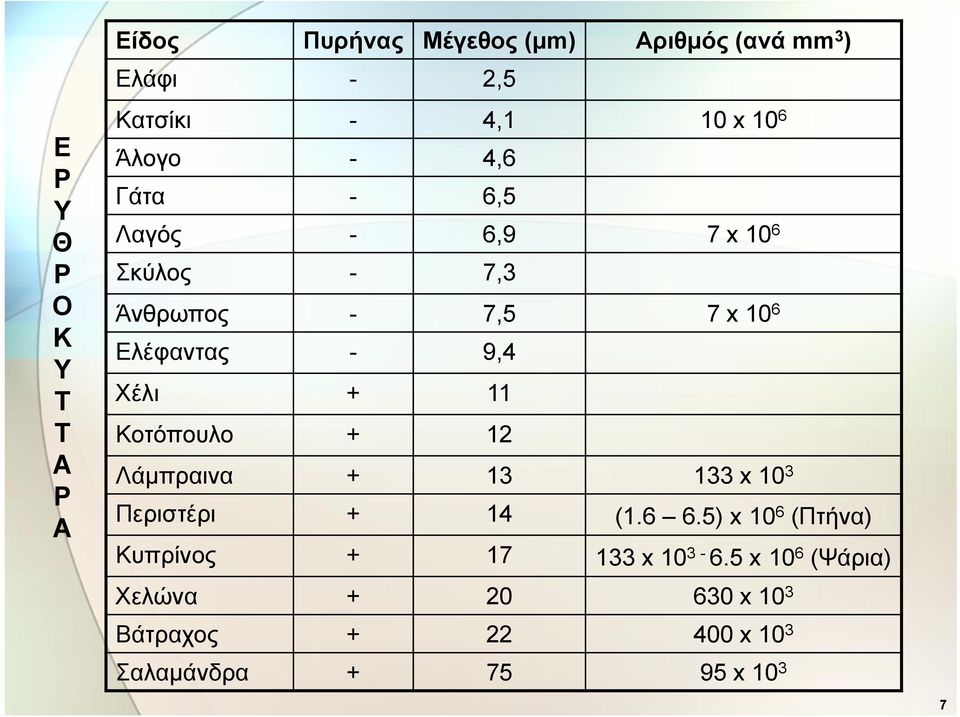 Χέλι + 11 Κοτόπουλο + 12 Λάμπραινα + 13 133 x 10 3 Περιστέρι + 14 (1.6 6.